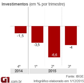 PIB-investimentos-3tri15 (Foto: Arte/G1)