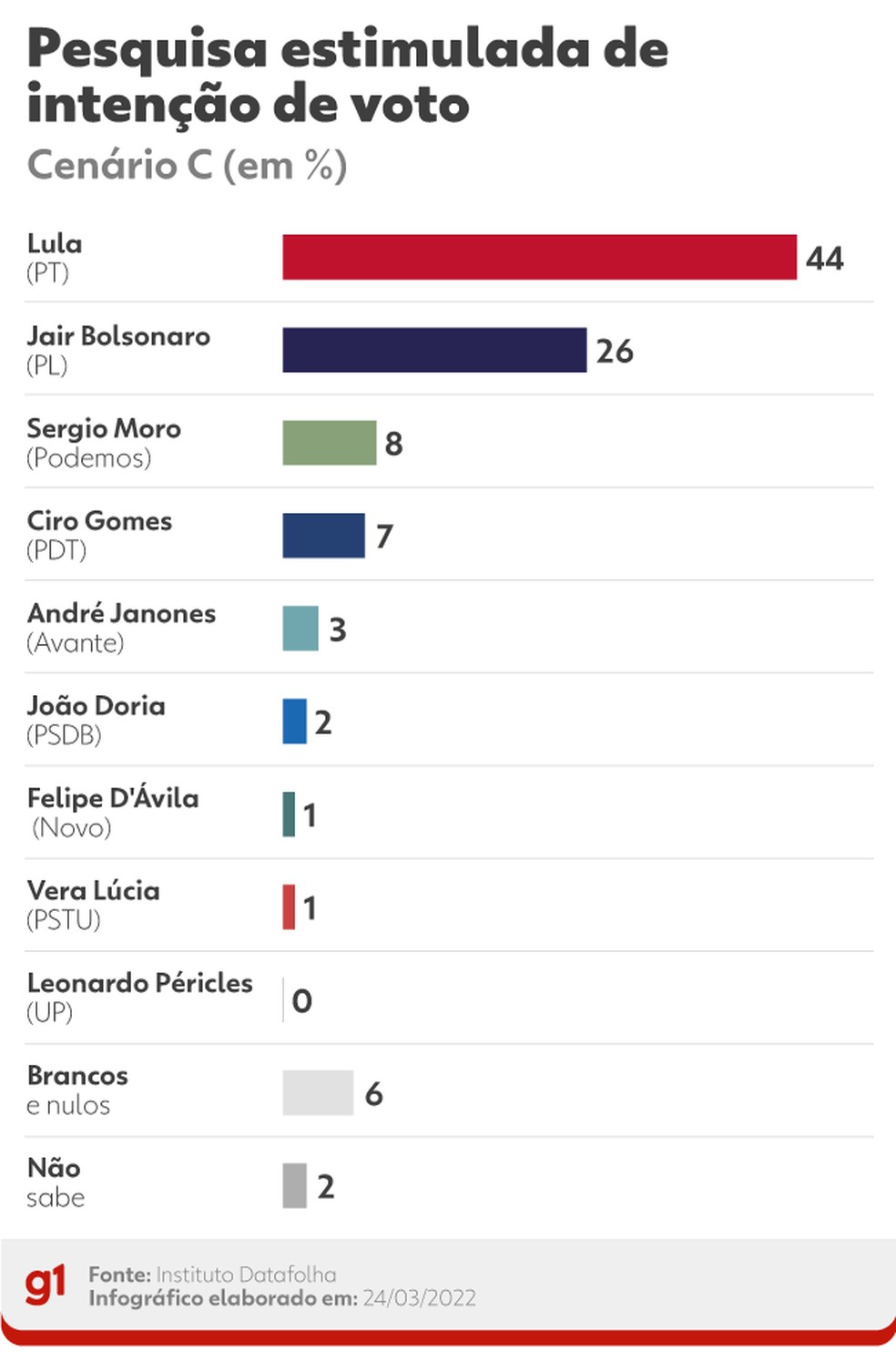 Cenário C da pesquisa estimulada de intenções de voto do Datafolha em 24 de março de 2022 — Foto: Arte g1