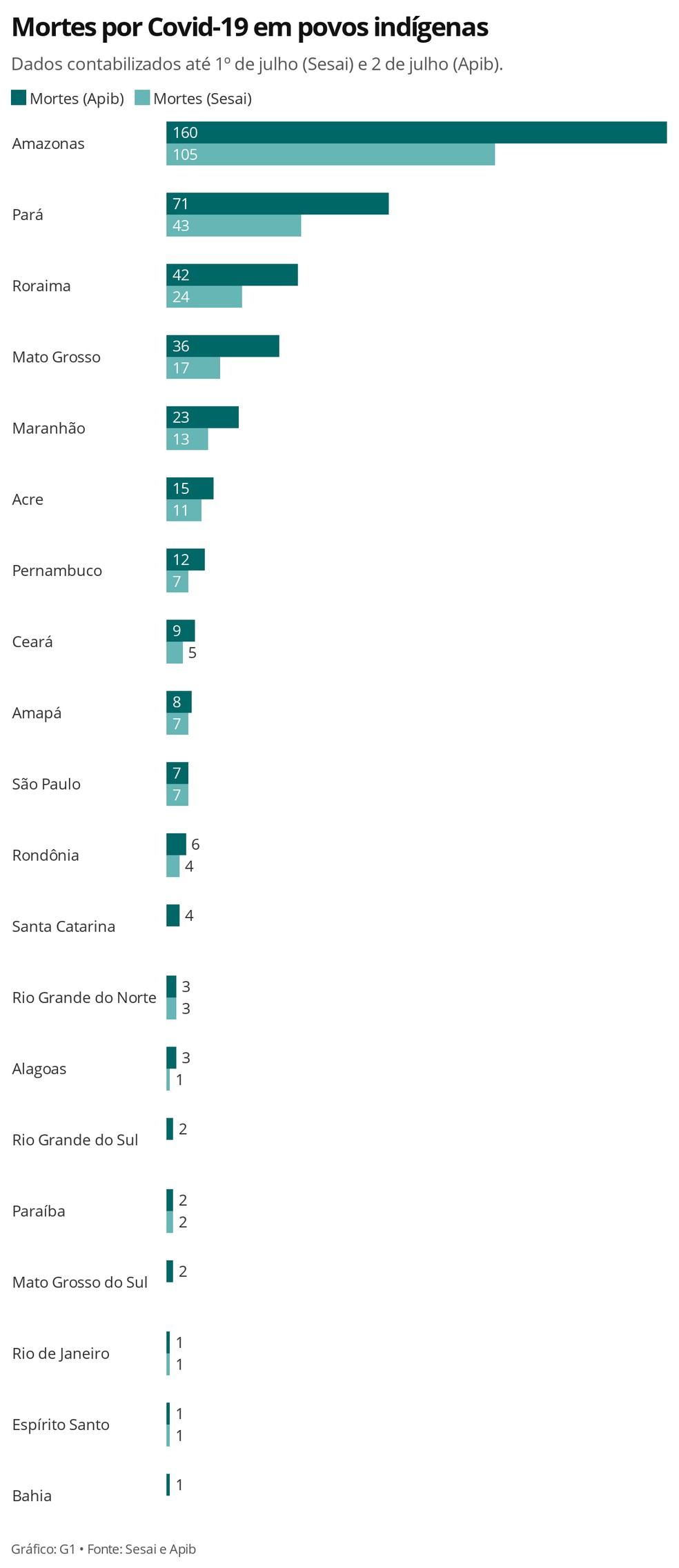 Mortes por Covid-19 em povos indígenas — Foto: G1