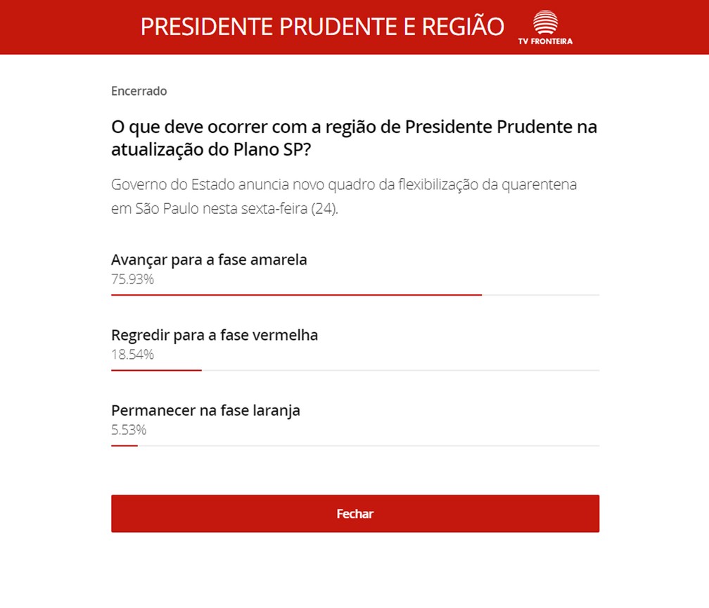 Maioria dos participantes votou que a regi&atilde;o deve avan&ccedil;ar para a fase amarela &mdash; Foto: Reprodu&ccedil;&atilde;o 