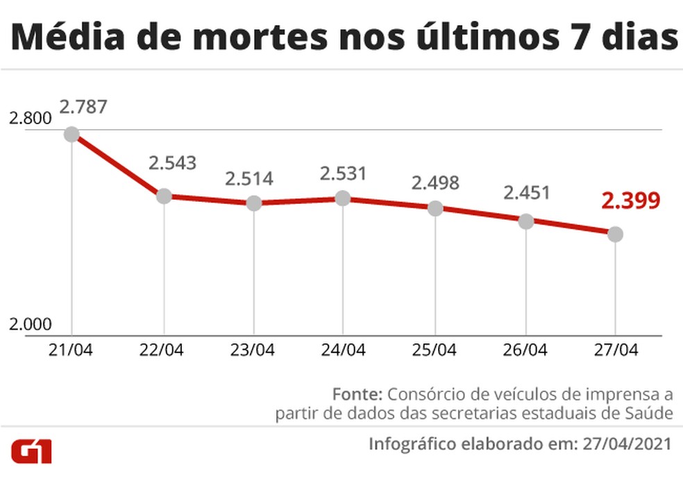 Evolução da média móvel de mortes por Covid no país na última semana. O índice ficou abaixo de 2,4 mil pela primeira vez em mais de um mês — Foto: Editoria de Arte/G1