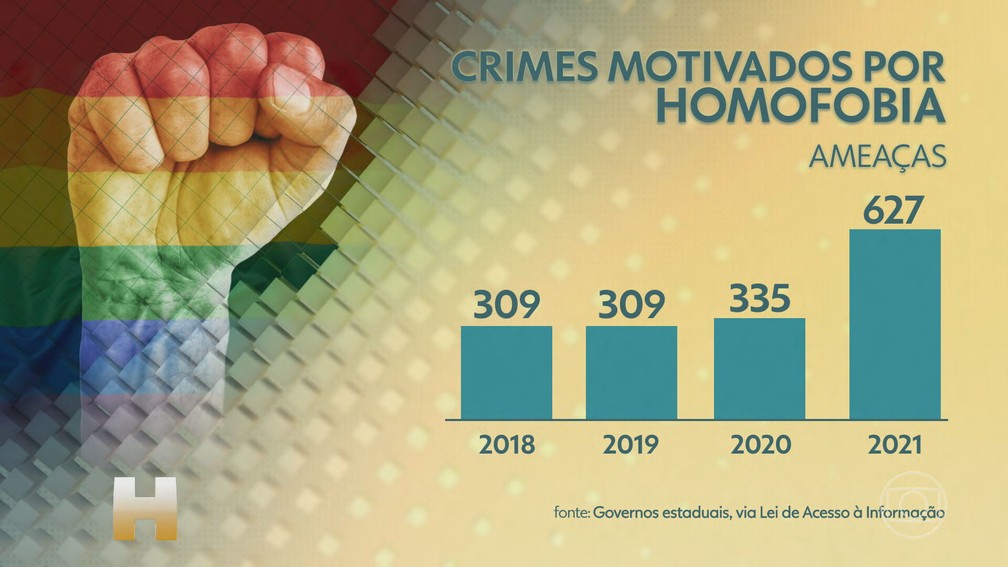 Casos de ameaças por homofobia — Foto: TV Globo/Reprodução