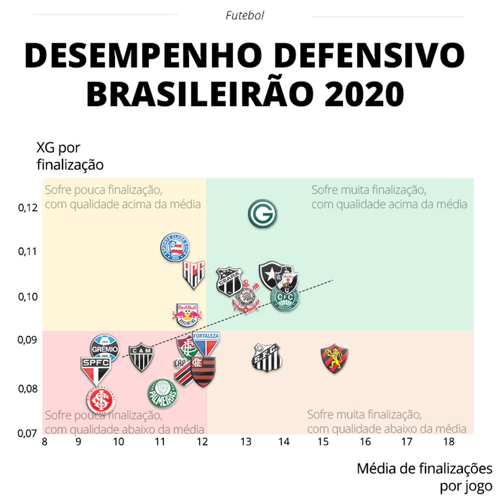 Desempenho defensivo Brasileirão 2020 — Foto: Espião Estatístico