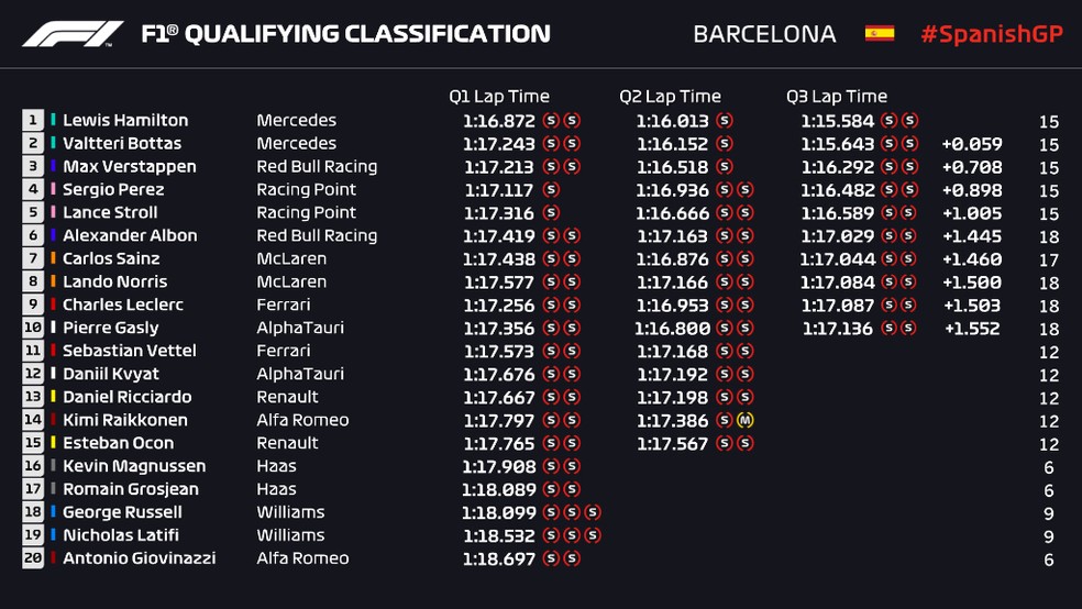 Resultado final da classificação em Barcelona — Foto: Reprodução/FOM