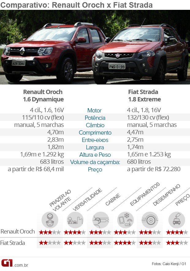 Tabela comparativa Fiat Strada x Renault Oroch (Foto: Arte/G1)