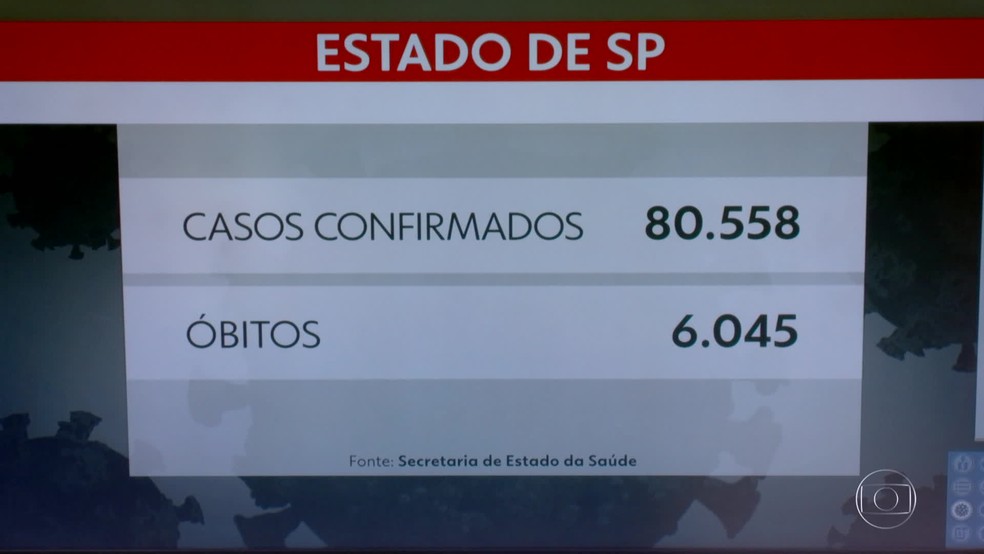 Estado de São Paulo passa de seis mil mortes neste sábado (23) — Foto: Reprodução/TV Globo