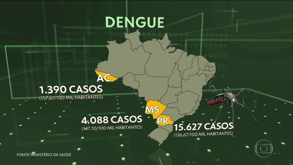 Casos de dengue avançam no país e deixam três estados em alerta