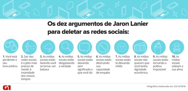 E Hora De Dar Um Tempo Nas Redes Sociais Pioneiro Do Vale Do Silicio Cita 10 Motivos Para Fazer Isso Tecnologia G1
