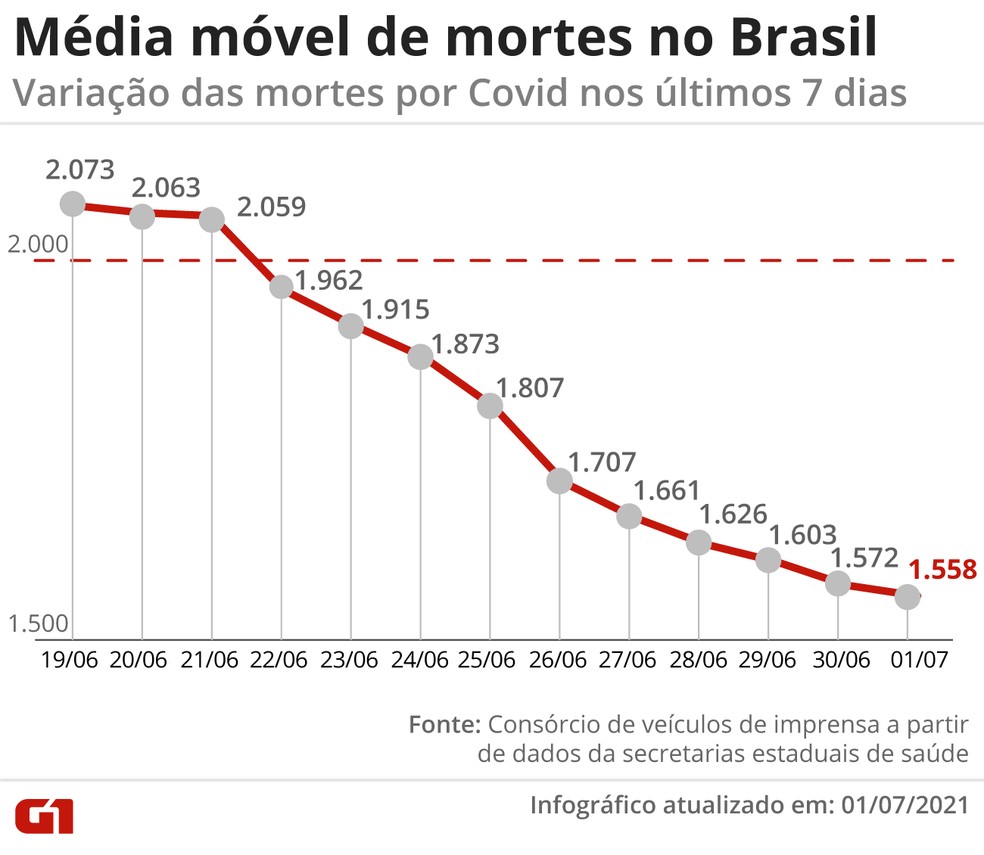 Média móvel de mortes no Brasil — Foto: Elcio Horiuchi/G1