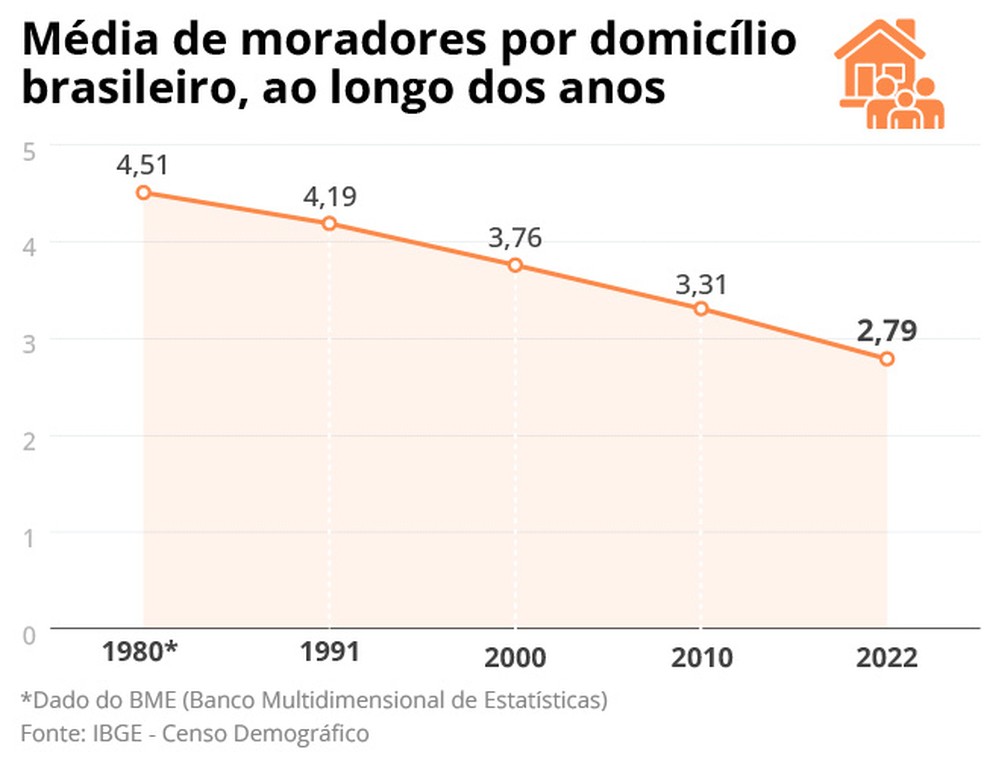 Censo 2022: infográfico mostra média de domicílio brasileiro, ao longo dos anos — Foto: Editoria de arte