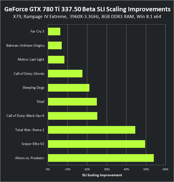 Atualizações de drivers de Nvidia, AMD e Intel sempre garantem aumentos de desempenho para as placas de vídeo mais recentes (Foto: Reprodução/Nvidia)