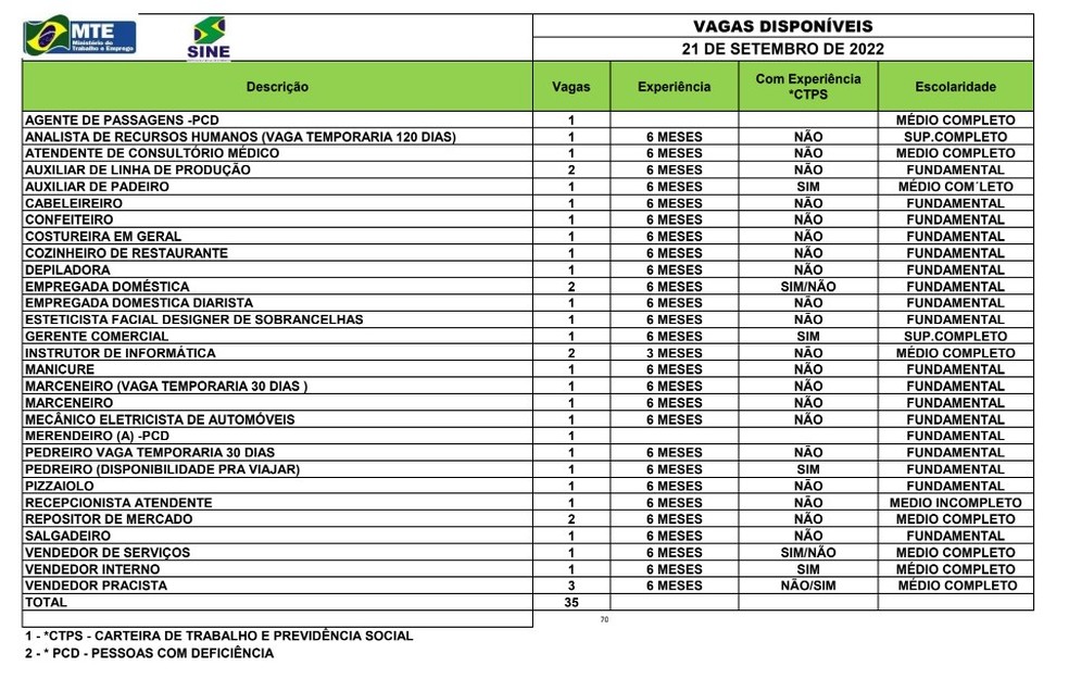 Sine Acre oferta 35 vagas de emprego para esta quarta-feira (21) — Foto: Divulgação/Sine Acre