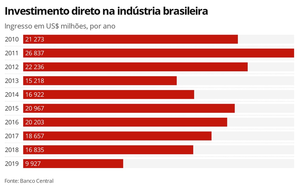 Investimento estrangeiro na indústria brasileira — Foto: Economia G1