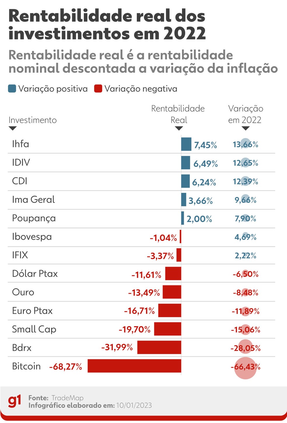 Rentabilidade real dos investimentos em 2022: — Foto: g1