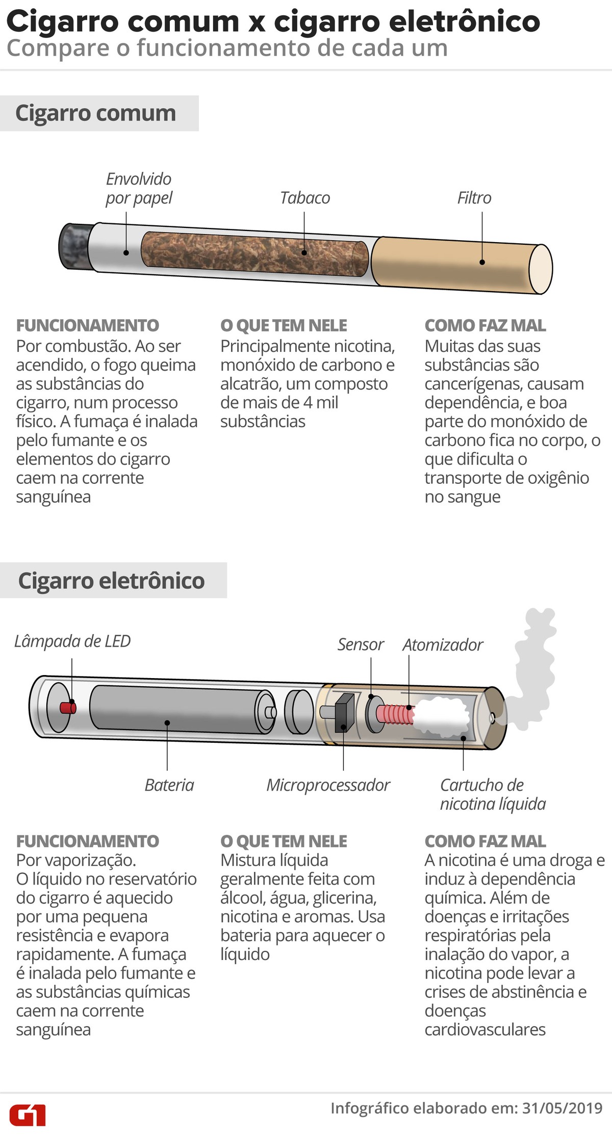 Cigarro eletrônico: 7 respostas sobre mortes nos EUA, legislação ...
