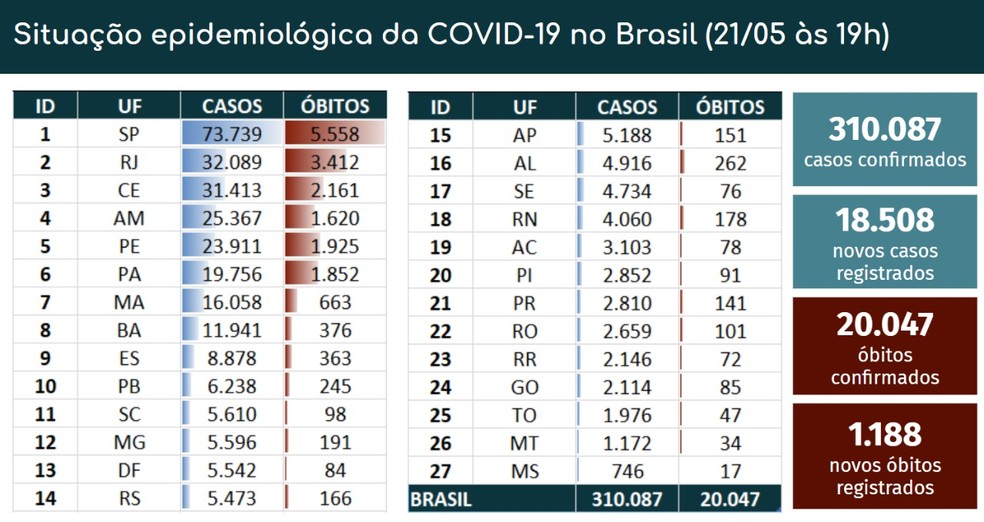 Casos e mortes por Covid-19 em 21 de maio — Foto: Reprodução/Ministério da Saúde