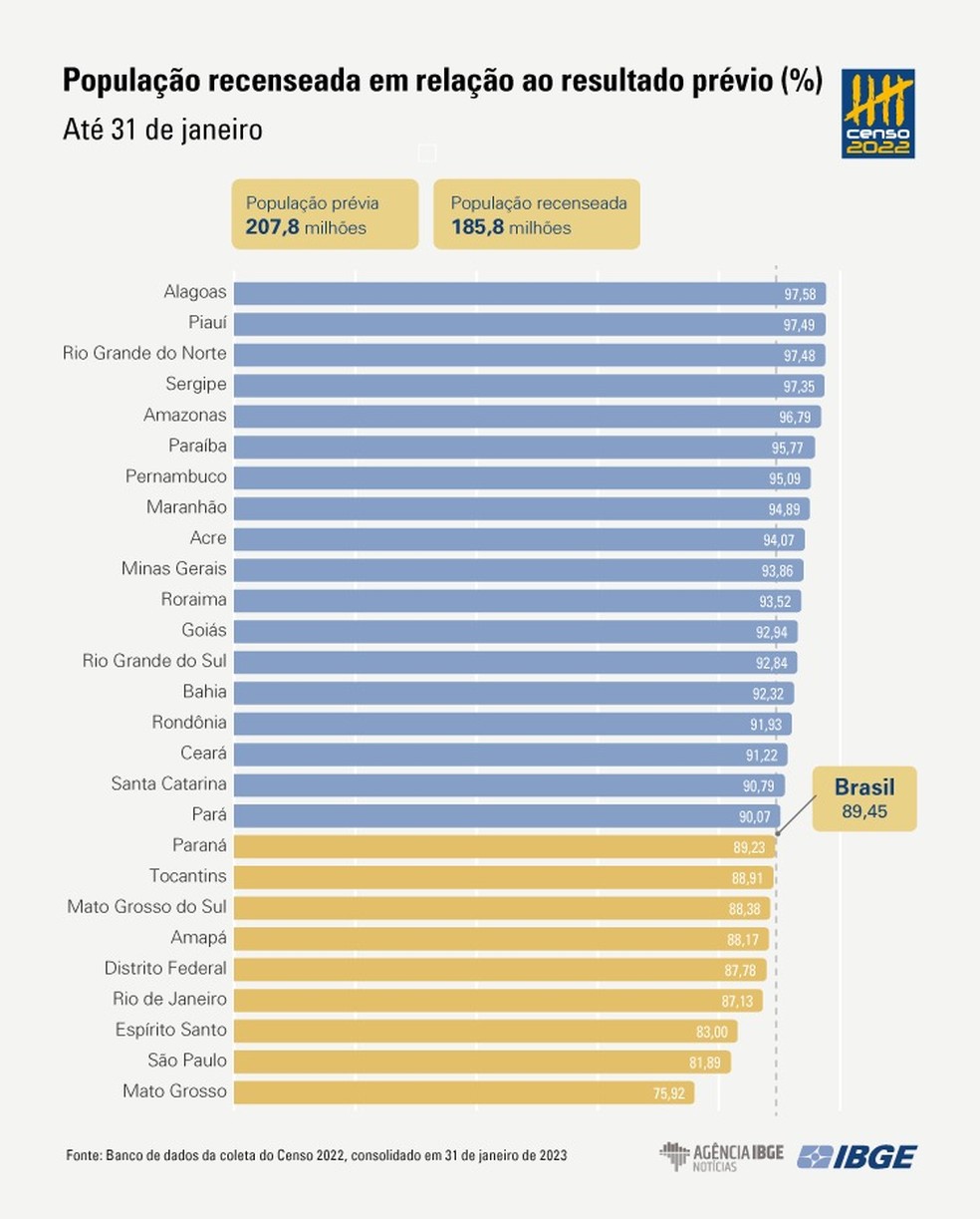 Balanço do Censo considera dados até 31 de janeiro — Foto: IBGE