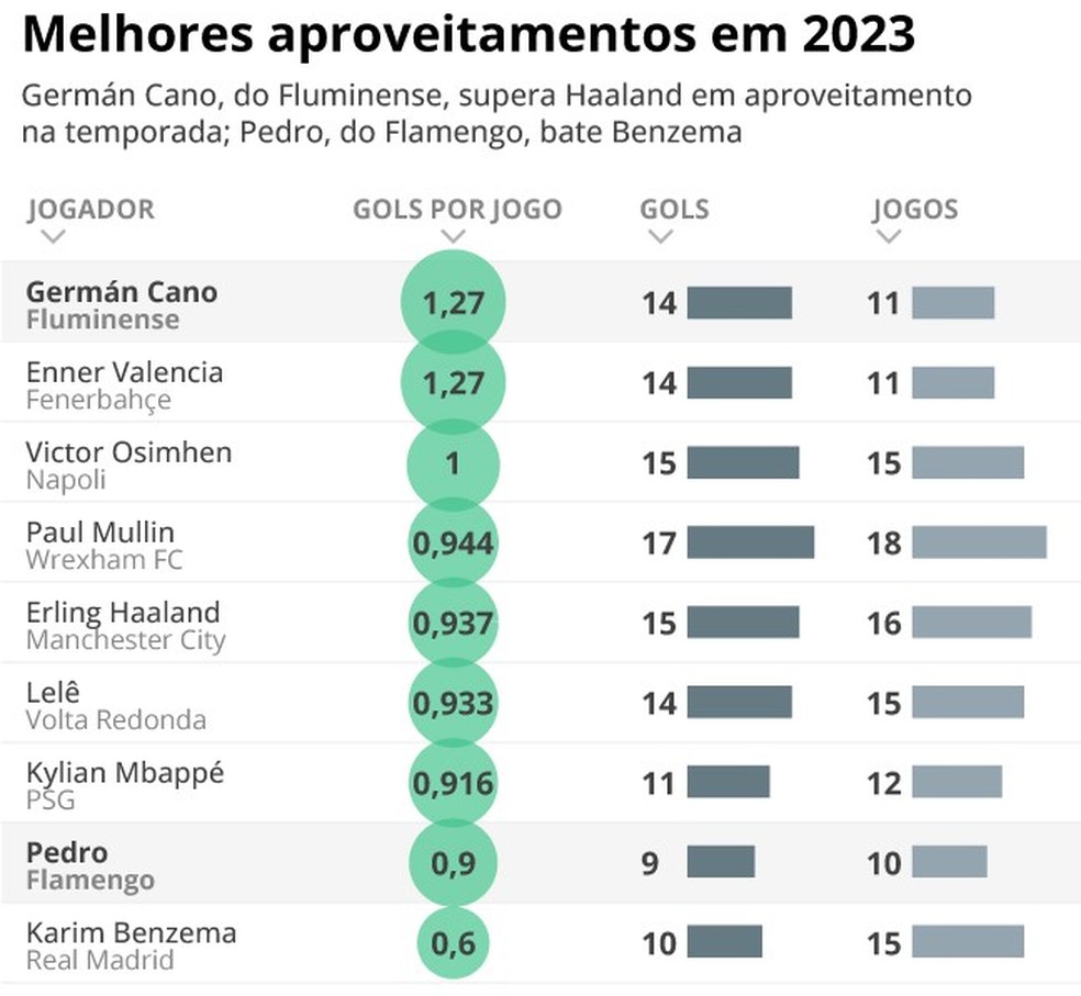 Melhores aproveitamentos entre grandes atacantes de 2023 — Foto: Editoria de Arte 