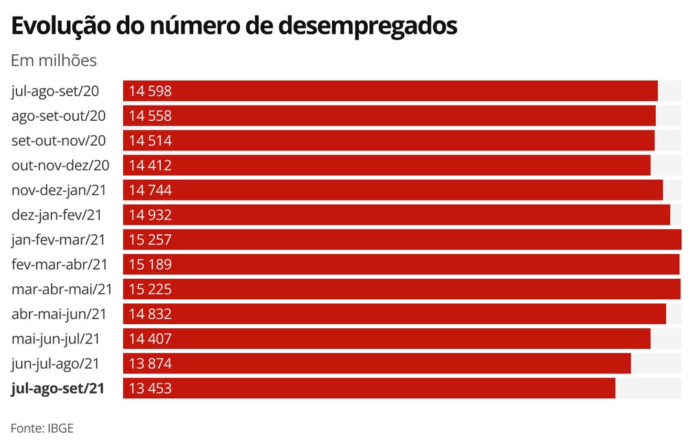 Brasil encerrou setembro de 2021 com 1,1 milhão de desempregados a menos que o estimado no mesmo período do ano passado — Foto: Economia/g1