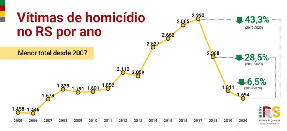 Vítimas de homicídio por ano no RS — Foto: Divulgação/SSP