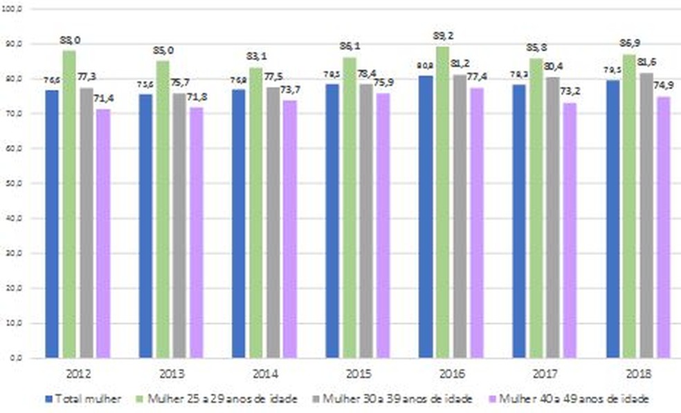 Razão (%) do rendimento médio habitual de todos os trabalhos de mulheres em relação ao de homens, segundo os grupos de idade no 4º trimestre de 2012 a 2018 — Foto: IBGE/Divulgação