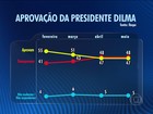 Ibope divulga pesquisa sobre a aprovação da presidente Dilma
