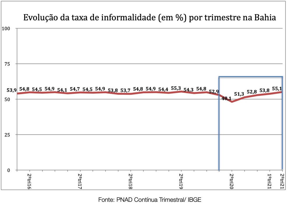 Evolução da taxa de informalidade por trimestre, na Bahia — Foto: Divulgação/IBGE