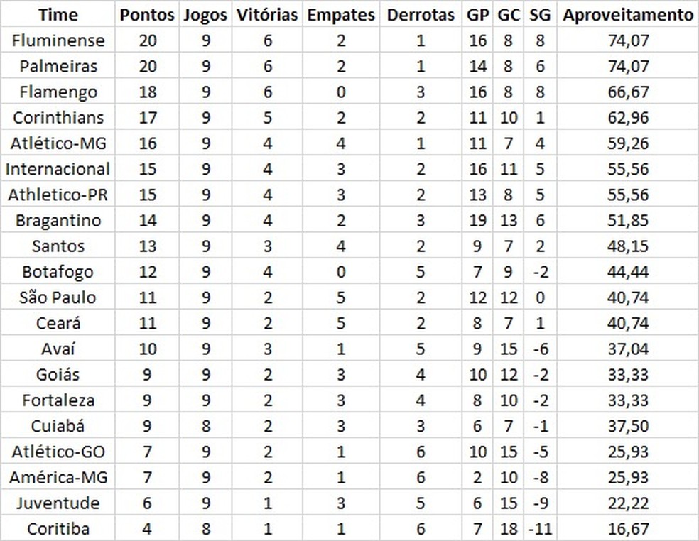 Como ficaria a tabela do Brasileirão desde a chegada de Dorival, na 11ª rodada — Foto: Espião Estatístico