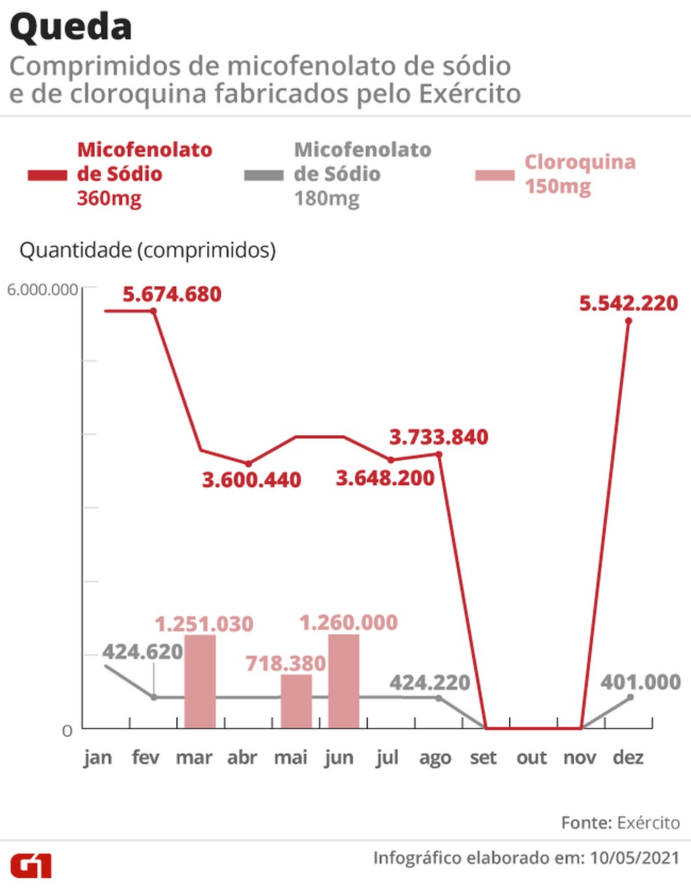 Infográfico mostra a produção de micofenolato e cloroquina pelo Exército — Foto: Editoria de Arte/G1