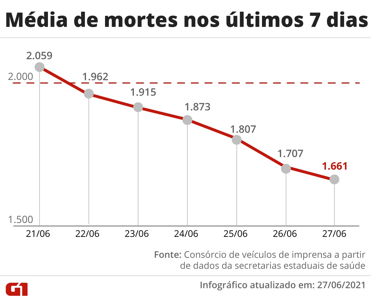 ApÃ³s 40 dias, mÃ©dia mÃ³vel de mortes por Covid-19 volta a apontar tendÃªncia de queda