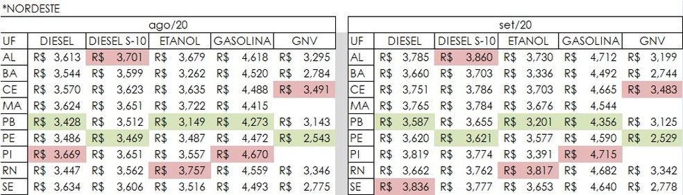 Pesquisa mostra que gasolina, etanol e diesel são mais baratos na PB — Foto: Divulgação/Ticket Log