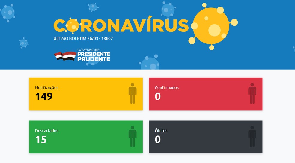 Presidente Prudente registra 134 casos suspeitos do novo coronavírus — Foto: Reprodução
