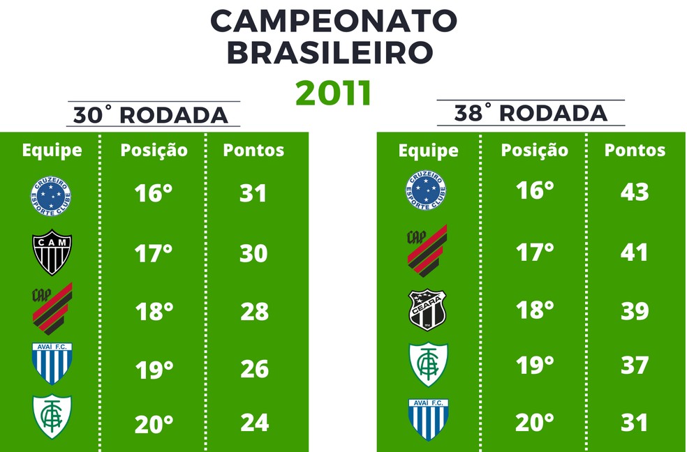 Pontuação Série A de 2011 — Foto: Globoesporte.com