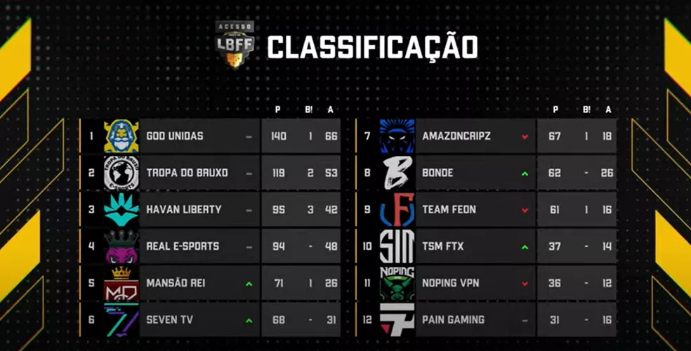 Classificação do Grupo de Acesso 