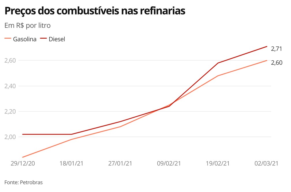 Alta preços Petrobras — Foto: Economia G1