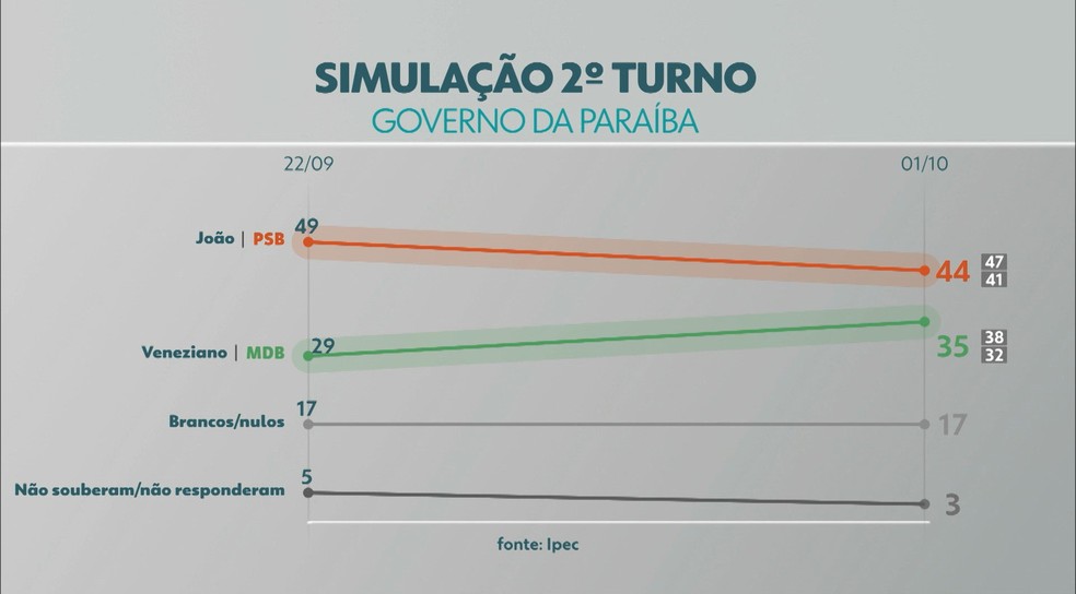 Simulação de 2º turno entre João Azevêdo (PSB) e Veneziano Vital (MDB) — Foto: Reprodução/TV Cabo Branco