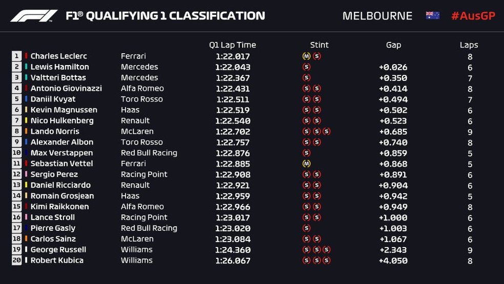 Tempos do Q1 no treino classificatório do GP da Austrália — Foto: Reprodução/rede social