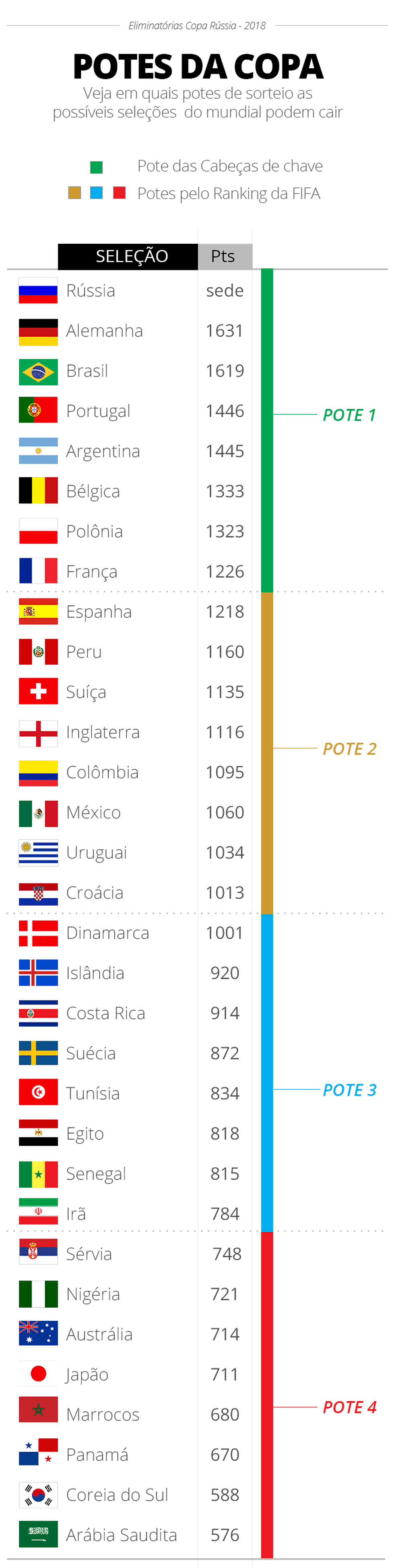 A divisão dos potes para o sorteio do dia 1º de dezembro (Foto: infoesporte)