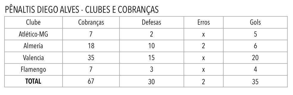 Aproveitamento de defesas no Fla j&aacute; &eacute; o segundo melhor na carreira, id&ecirc;ntico ao que tinha no Valencia. No Almer&iacute;a, pegou 55% (Foto: Levantamento da assessoria pessoal de Diego Alves)