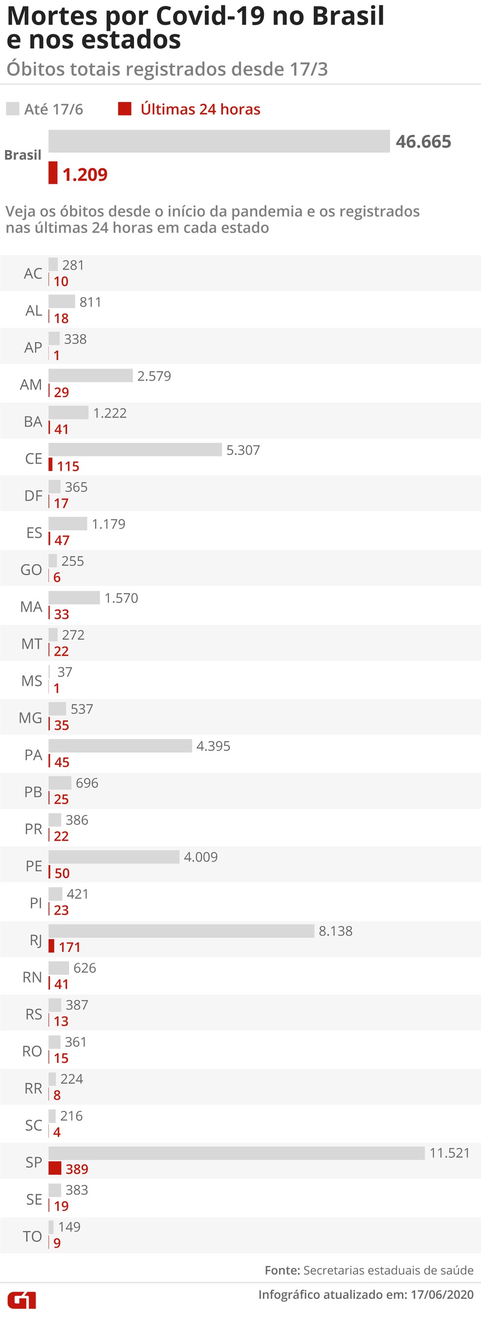 Brasil registra mais de 1,2 mil mortes por Covid-19 em 24 horas — Foto: Guilherme Gomes/G1