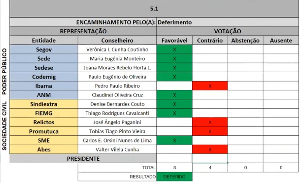 Tabela de votação durante reunião do Copam que definiu futuro do empreendimento na Serra do Curral — Foto: Reprodução