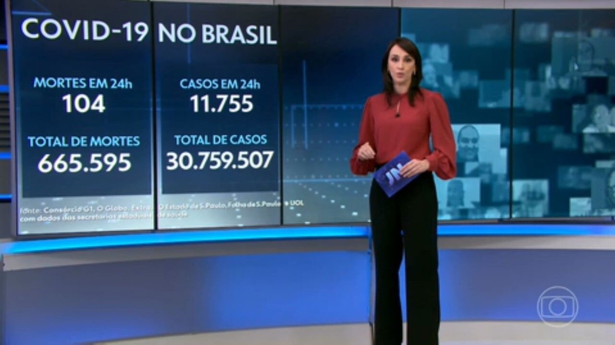 Brasil registra 104 mortes por Covid em 24 horas
