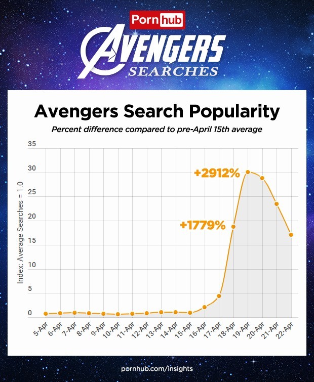 O crescimento das buscas por personagens de Vingadores no Pornhub (Foto: reprodução)