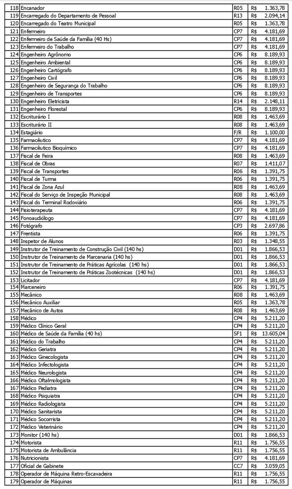 Tabela de cargos e salários da Prefeitura de Presidente Prudente (SP) — Foto: Reprodução