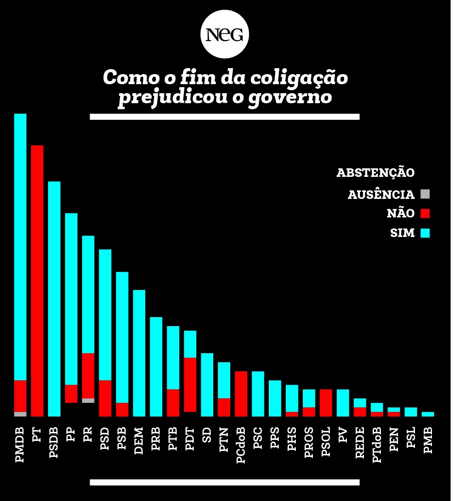 O Placar Do Impeachment, Dividido Por Estado E Por Partido - Época ...