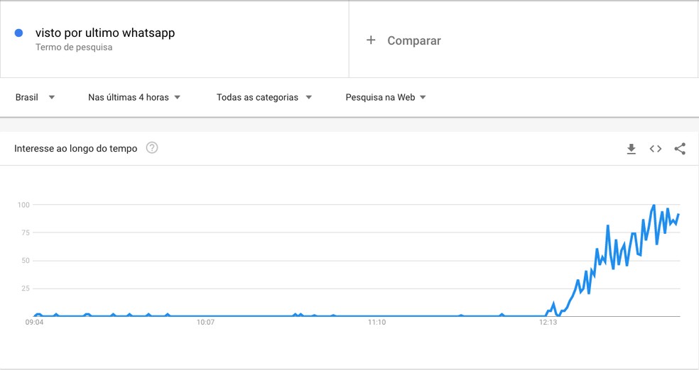 WhatsApp tirou o visto por último? Usuários relatam problema no app