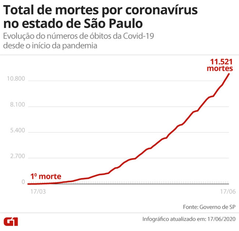 Mortes por Covid-19 no estado de São Paulo até 17 de junho — Foto: Arte G1