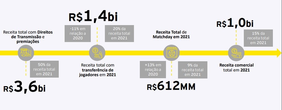 Estudo da EY mostra quanto cada categoria de receita representa no montante total — Foto: Reprodução