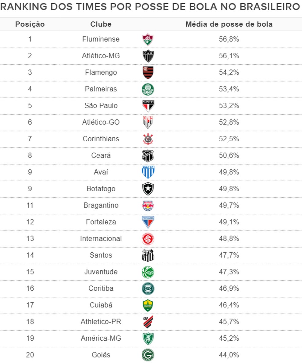 Ranking dos times por posse de bola no Brasileiro — Foto: Espião Estatístico
