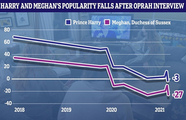 A popularidade do príncipe Harry e Meghan Markle cai para o nível mais baixo de SEMPRE após a entrevista de Oprah (Foto: Reprodução/Instagram)